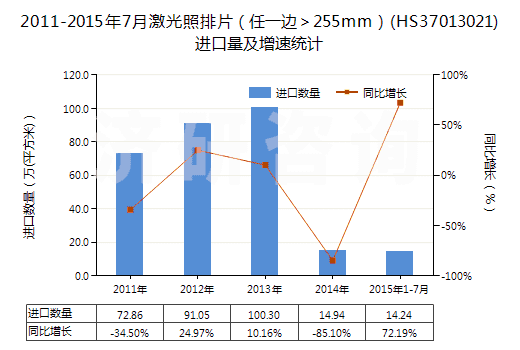 2011-2015年7月激光照排片（任一邊＞255mm）(HS37013021)進(jìn)口量及增速統(tǒng)計(jì)